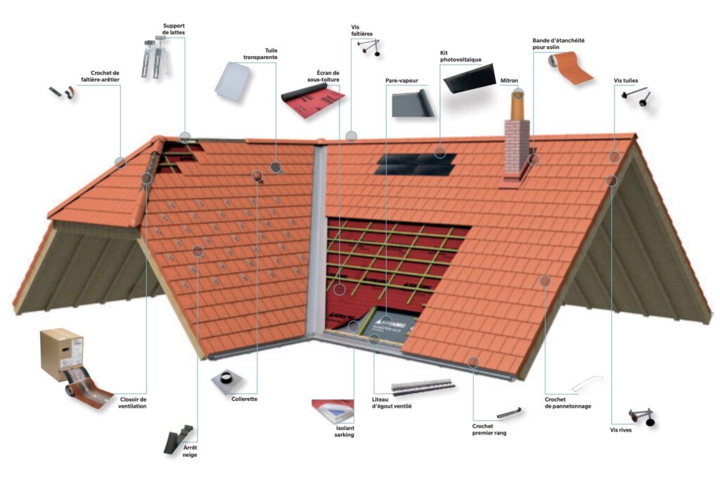 Accessoires de couverture